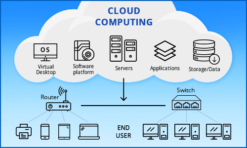 Cloud Computing Solutions