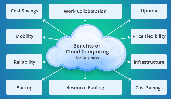 Benefits of Cloud Computing for Business